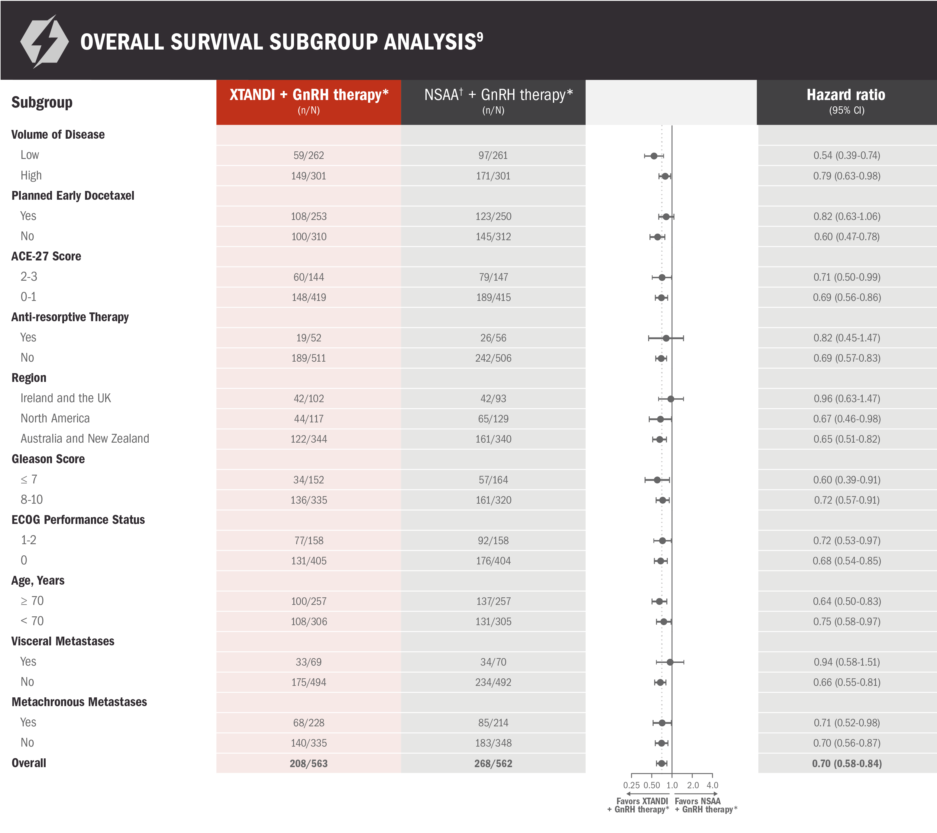 Overall Survival Subgroup Analysis